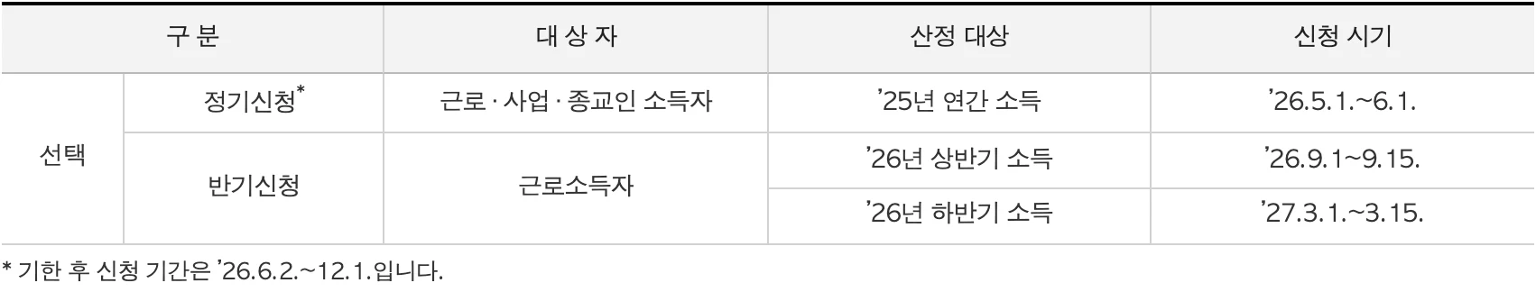 국세청 근로·자녀장려금 신청기간 표: 정기신청은 근로·사업·종교인 소득자가 2025년 연간 소득으로 2026년 5월 1일부터 6월 1일까지, 반기신청은 근로소득자가 9월 1일~15일과 이듬해 3월 1일~15일. 각주에 기한 후 신청 기간은 2026년 6월 2일부터 12월 1일까지라고 적혀 있다.