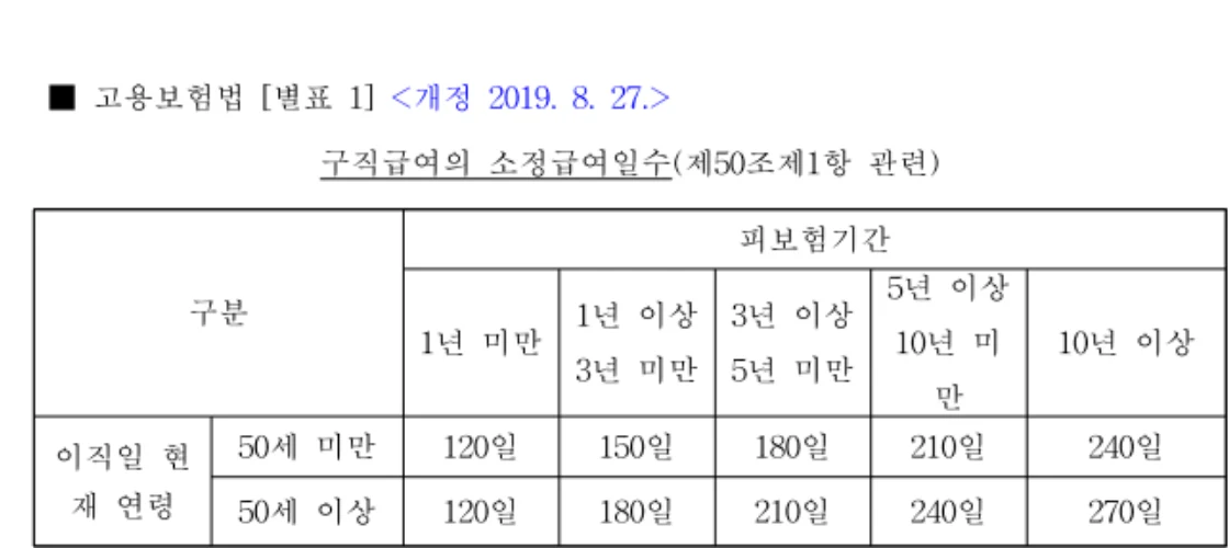 고용보험법 별표1 구직급여의 소정급여일수 표: 50세 미만은 피보험기간에 따라 120일부터 240일, 50세 이상은 120일부터 270일. 장애인은 50세 이상으로 본다는 비고.