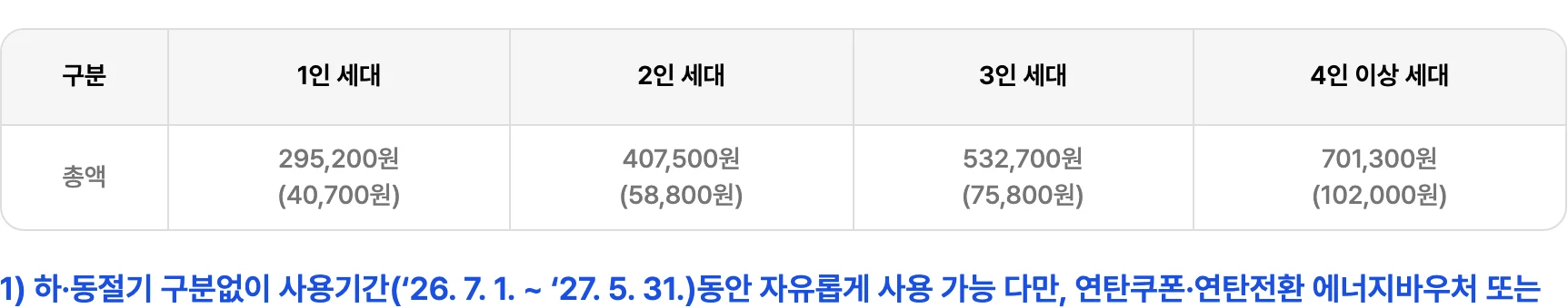 한국에너지공단 에너지바우처 지원금액 표: 1인 세대 295,200원, 2인 세대 407,500원, 3인 세대 532,700원, 4인 이상 세대 701,300원. 괄호 안은 하절기 금액. 하·동절기 구분 없이 2026년 7월 1일부터 2027년 5월 31일까지 자유롭게 사용 가능.