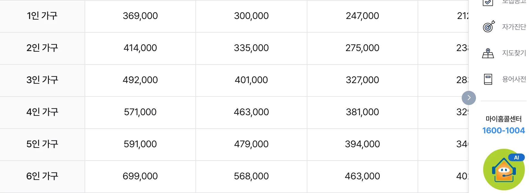 마이홈포털 2026년 기준임대료 표: 1인 가구 369,000원(서울)·300,000원(경기·인천)·247,000원(광역시 등)부터 6인 가구 699,000원(서울)까지 지역·가구원수별 금액.